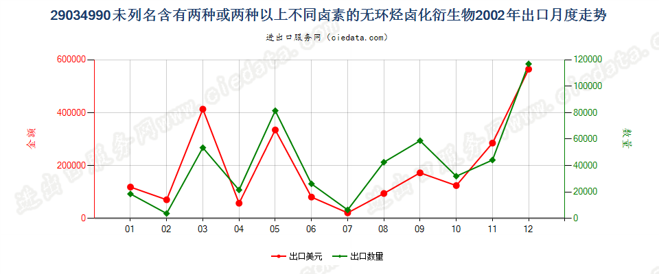 29034990(2012stop)未列名含≥两种不同卤素的无环烃卤化衍生物出口2002年月度走势图