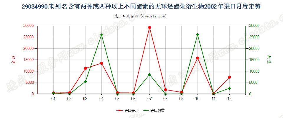 29034990(2012stop)未列名含≥两种不同卤素的无环烃卤化衍生物进口2002年月度走势图