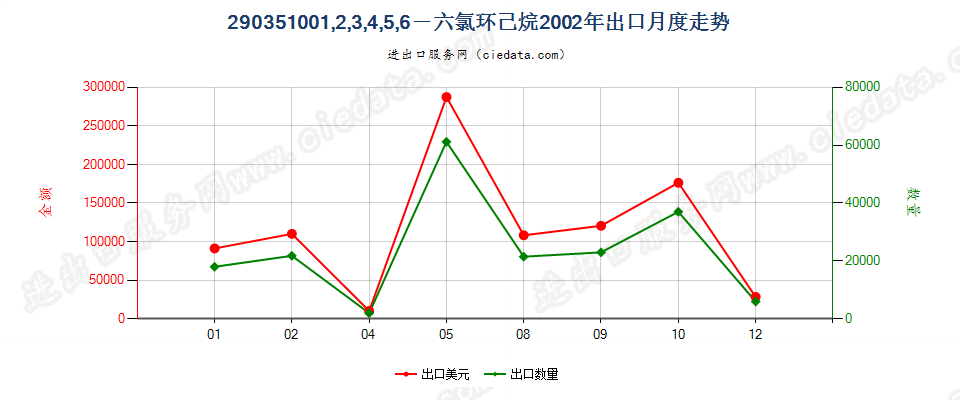 290351002,3,3,3-四氟丙烯、1,3,3,3-四氟丙烯及(Z)-1,1,1,4,4,4-六氟-2-丁烯出口2002年月度走势图