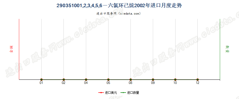 290351002,3,3,3-四氟丙烯、1,3,3,3-四氟丙烯及(Z)-1,1,1,4,4,4-六氟-2-丁烯进口2002年月度走势图