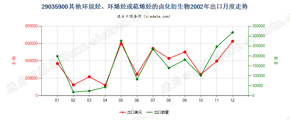 29035900(2012stop)其他环烷烃、环烯烃或萜烯烃的卤化衍生物出口2002年月度走势图