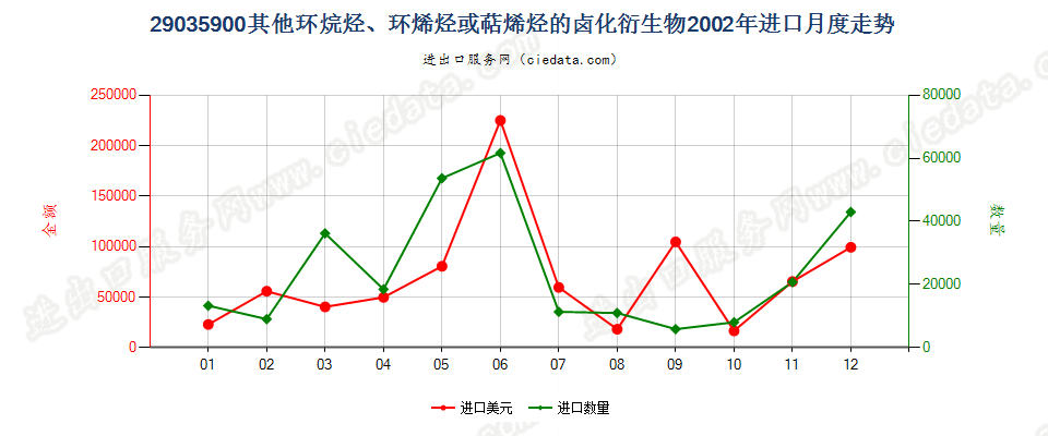 29035900(2012stop)其他环烷烃、环烯烃或萜烯烃的卤化衍生物进口2002年月度走势图