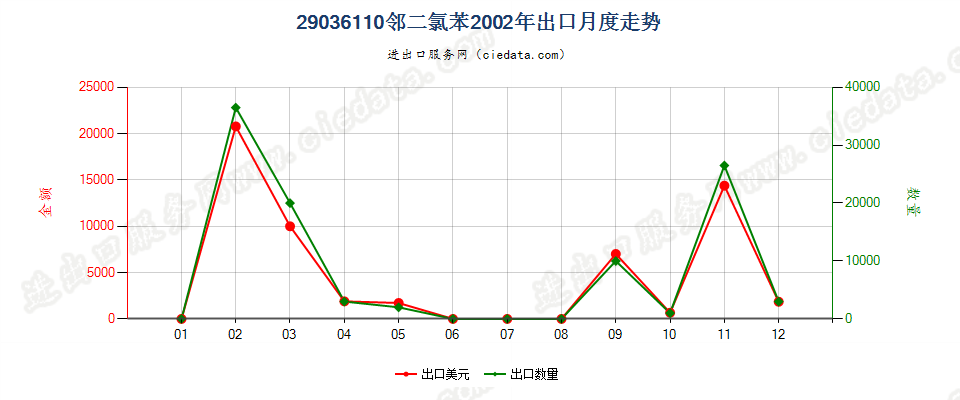 29036110(2012stop)邻二氯苯出口2002年月度走势图