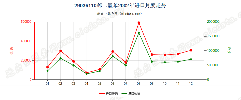 29036110(2012stop)邻二氯苯进口2002年月度走势图