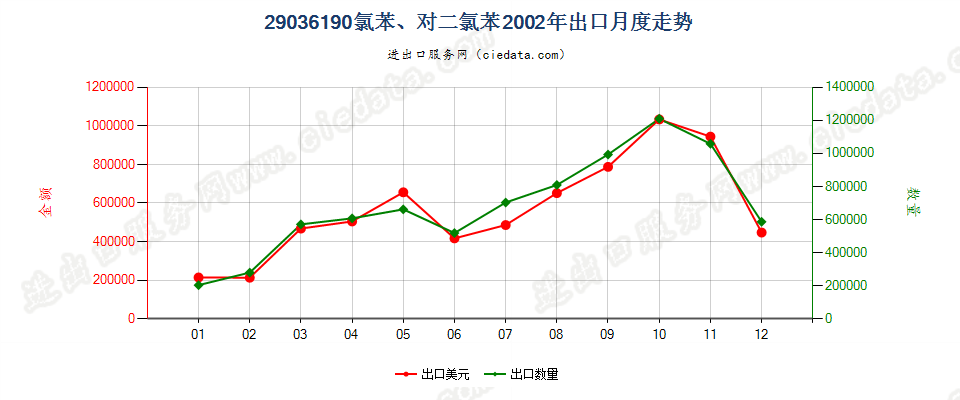 29036190(2012stop)氯苯、对二氯苯出口2002年月度走势图