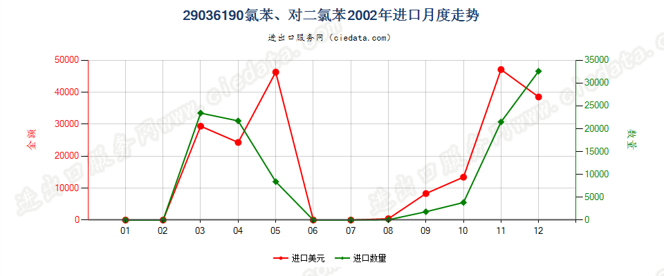 29036190(2012stop)氯苯、对二氯苯进口2002年月度走势图