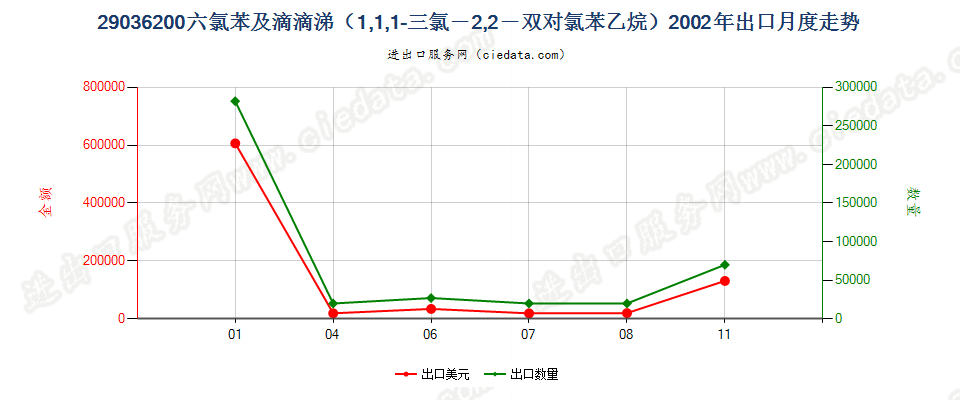 29036200二溴乙烷（ISO）（1,2-二溴乙烷）出口2002年月度走势图