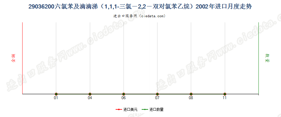 29036200二溴乙烷（ISO）（1,2-二溴乙烷）进口2002年月度走势图