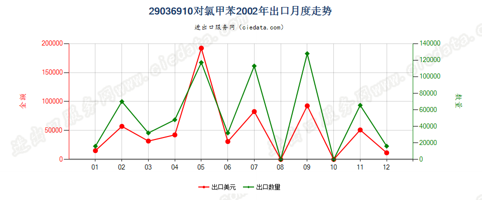 29036910(2012stop)对氯甲苯出口2002年月度走势图