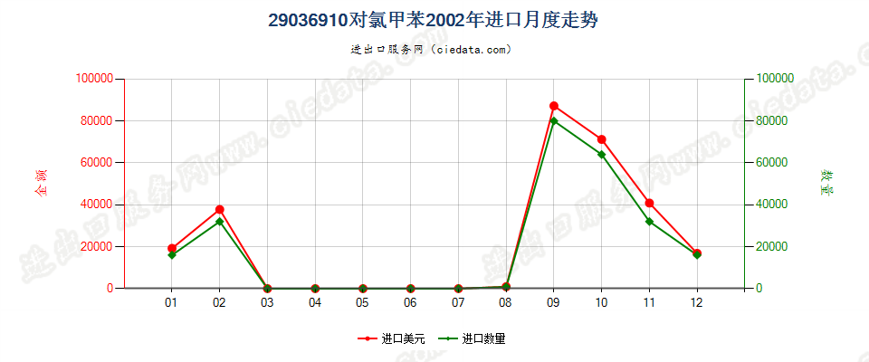 29036910(2012stop)对氯甲苯进口2002年月度走势图