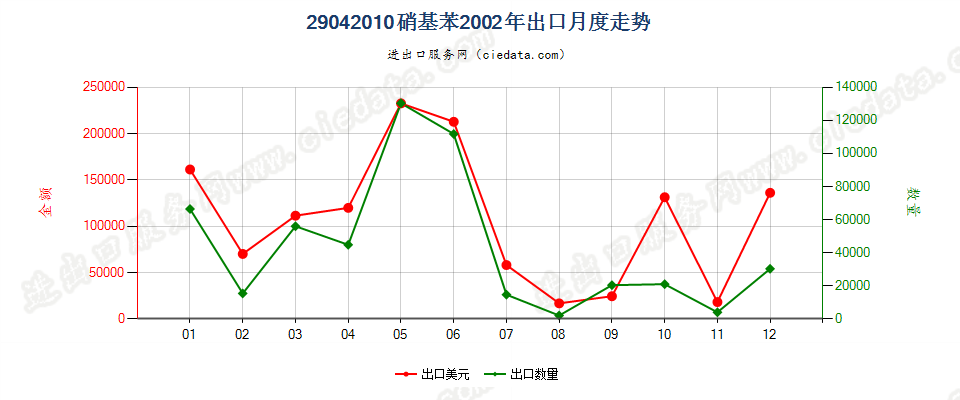 29042010硝基苯出口2002年月度走势图