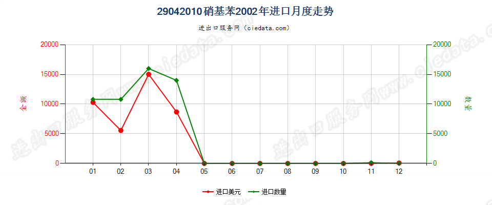 29042010硝基苯进口2002年月度走势图