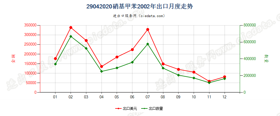 29042020硝基甲苯出口2002年月度走势图