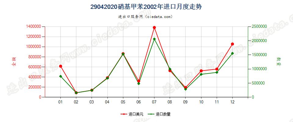 29042020硝基甲苯进口2002年月度走势图