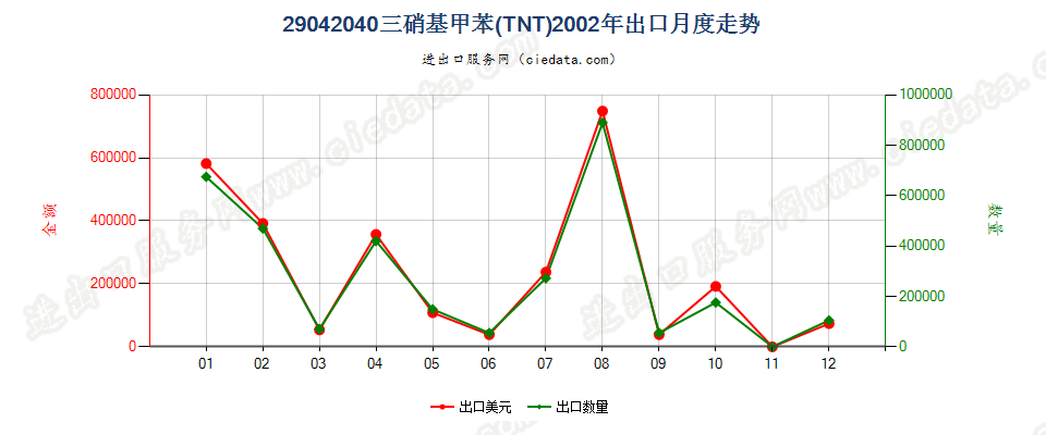 29042040三硝基甲苯（TNT）出口2002年月度走势图