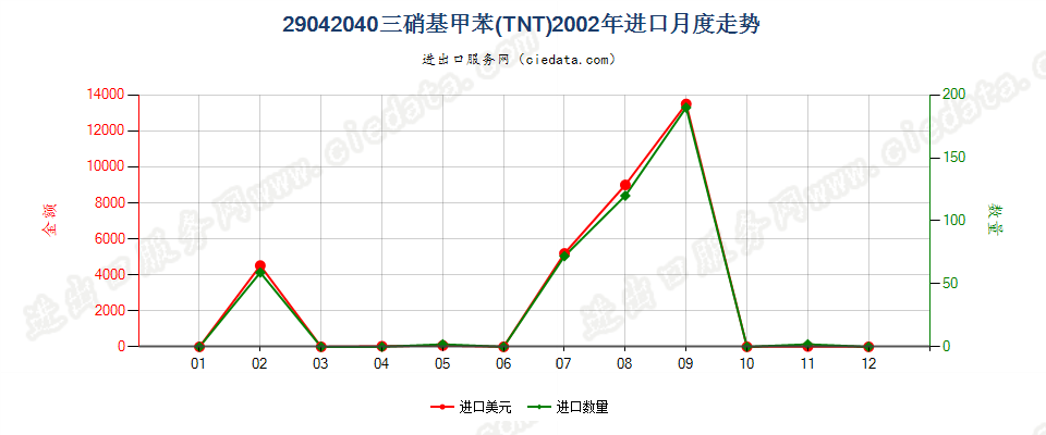 29042040三硝基甲苯（TNT）进口2002年月度走势图