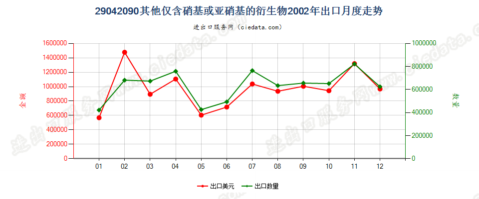 29042090其他仅含硝基或亚硝基的衍生物出口2002年月度走势图