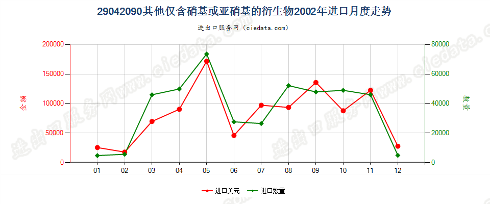 29042090其他仅含硝基或亚硝基的衍生物进口2002年月度走势图