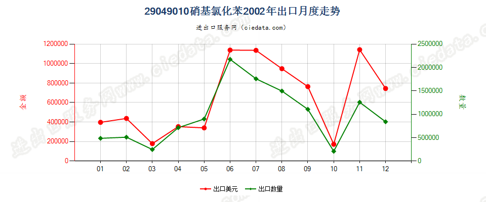 29049010(2006stop)硝基氯化苯出口2002年月度走势图