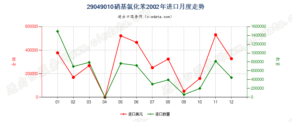 29049010(2006stop)硝基氯化苯进口2002年月度走势图