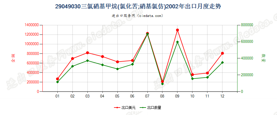 29049030(2017STOP)氯化苦出口2002年月度走势图