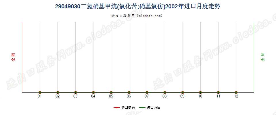 29049030(2017STOP)氯化苦进口2002年月度走势图