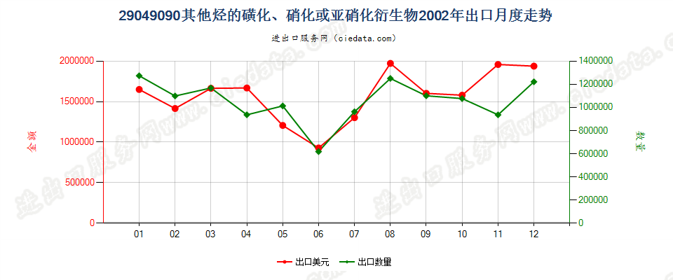 29049090(2017STOP)其他烃的磺化、硝化、亚硝化衍生物出口2002年月度走势图