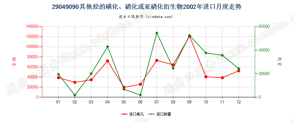 29049090(2017STOP)其他烃的磺化、硝化、亚硝化衍生物进口2002年月度走势图