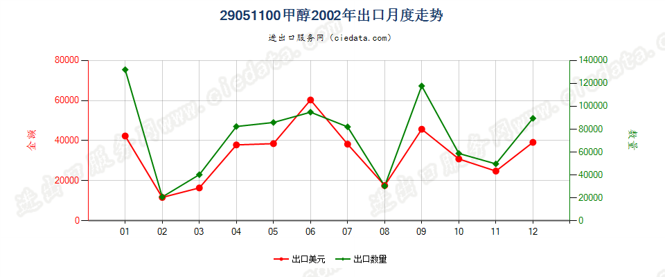 29051100甲醇出口2002年月度走势图