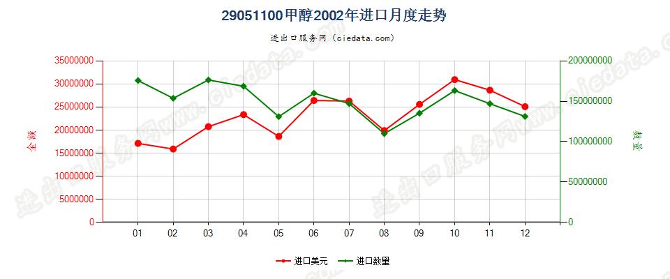 29051100甲醇进口2002年月度走势图