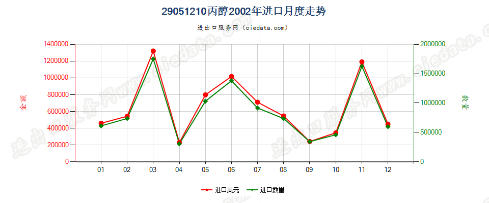 29051210丙醇进口2002年月度走势图