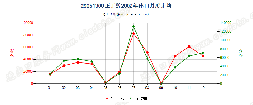 29051300正丁醇出口2002年月度走势图