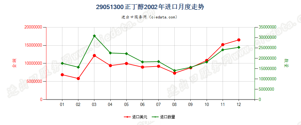 29051300正丁醇进口2002年月度走势图