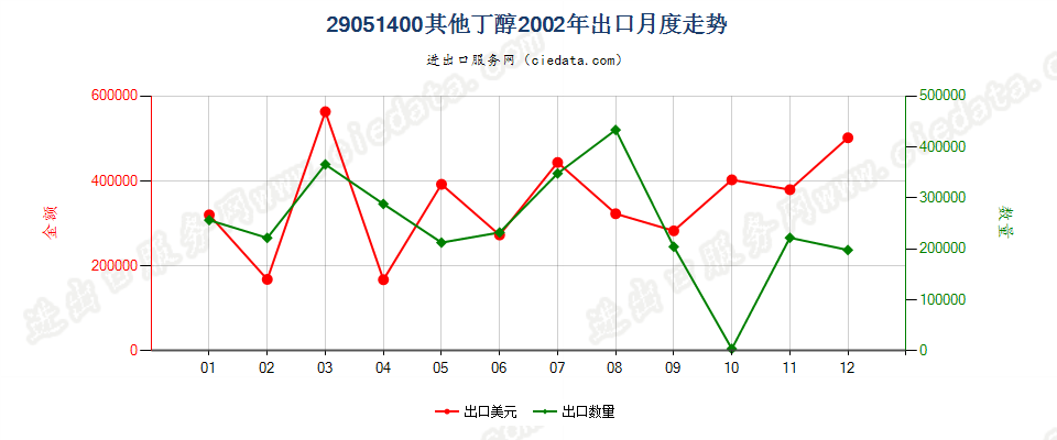 29051400(2006stop)其他丁醇出口2002年月度走势图