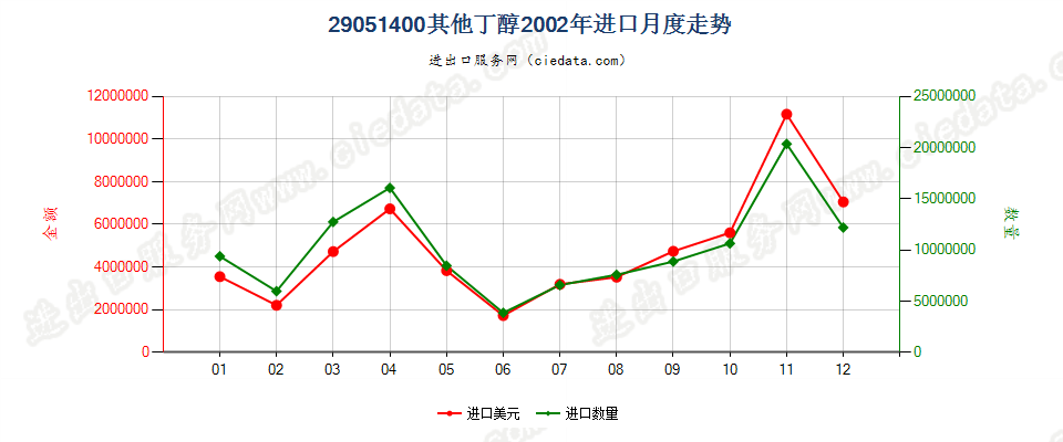 29051400(2006stop)其他丁醇进口2002年月度走势图