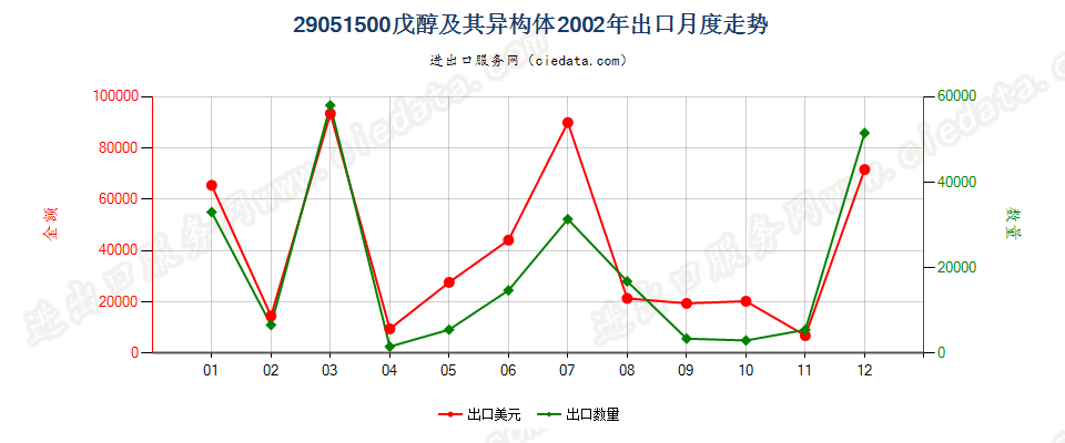 29051500(2007stop)戊醇及其异构体出口2002年月度走势图