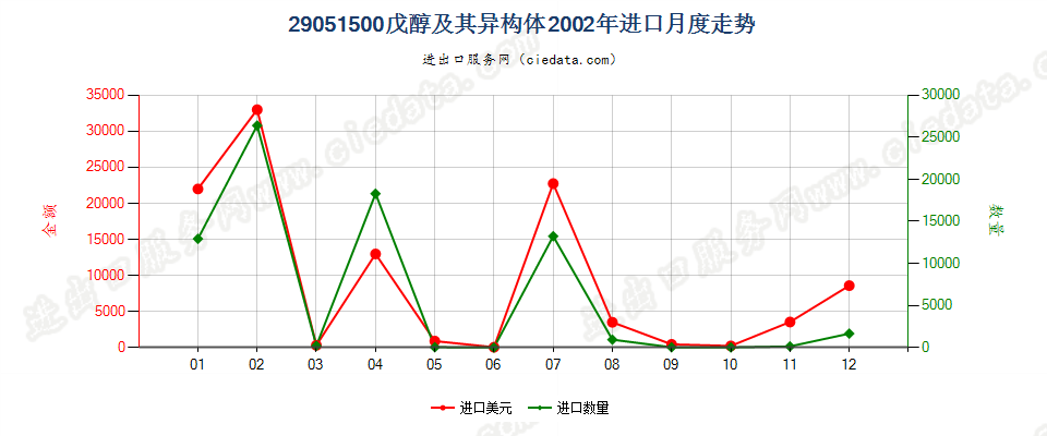 29051500(2007stop)戊醇及其异构体进口2002年月度走势图