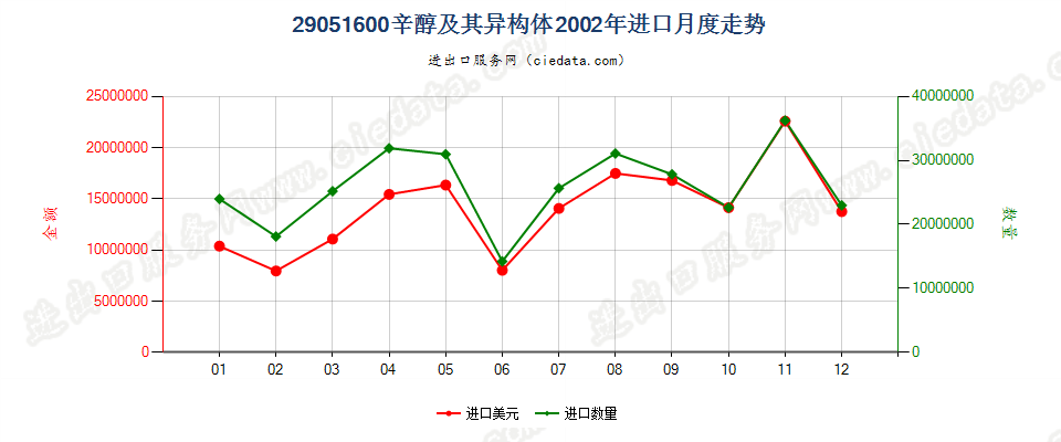 29051600(2007stop)辛醇及其异构体进口2002年月度走势图