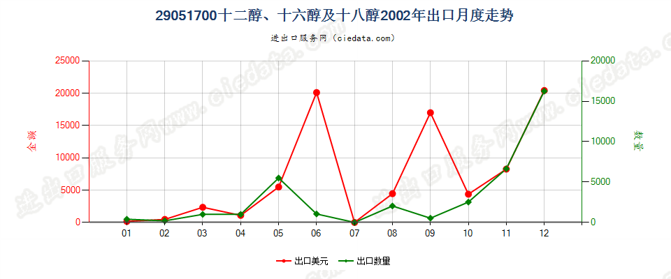 29051700十二醇、十六醇及十八醇出口2002年月度走势图