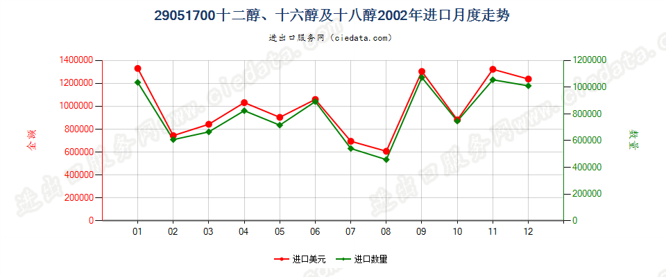 29051700十二醇、十六醇及十八醇进口2002年月度走势图