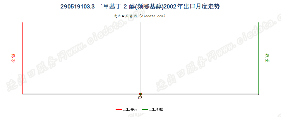 290519103，3-二甲基丁-2-醇（频哪基醇）出口2002年月度走势图