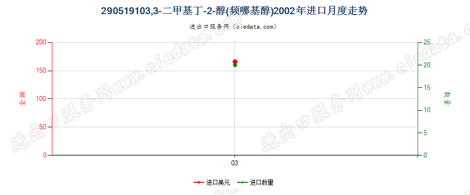 290519103，3-二甲基丁-2-醇（频哪基醇）进口2002年月度走势图