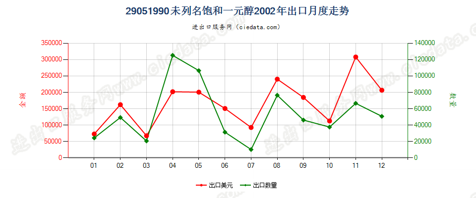 29051990未列名饱和一元醇出口2002年月度走势图