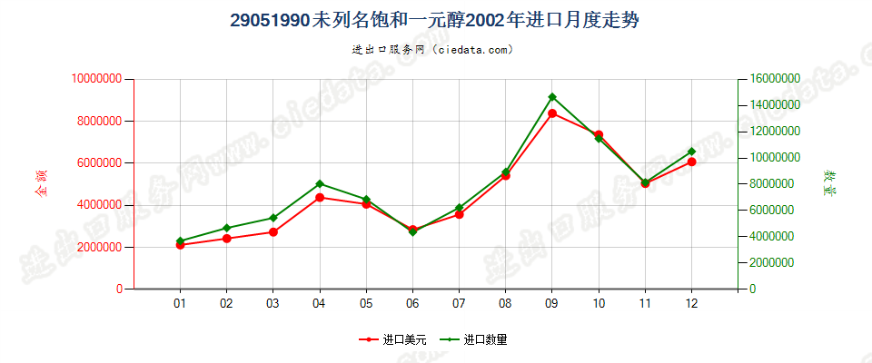 29051990未列名饱和一元醇进口2002年月度走势图