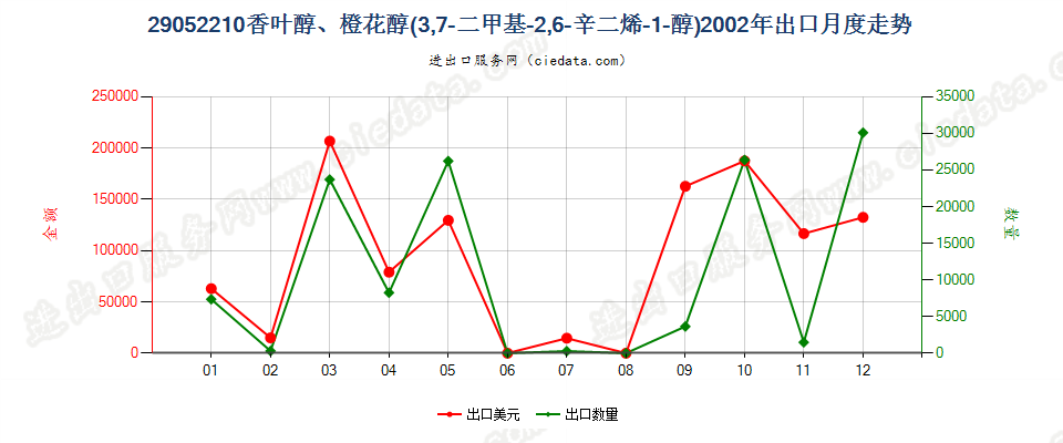 29052210香叶醇、橙花醇（3，7-二甲基-2，6-辛二烯-1-醇）出口2002年月度走势图