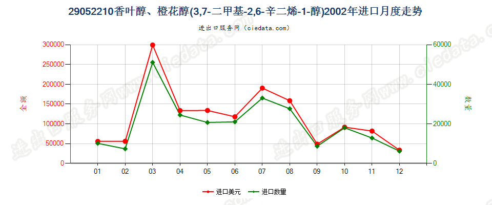 29052210香叶醇、橙花醇（3，7-二甲基-2，6-辛二烯-1-醇）进口2002年月度走势图