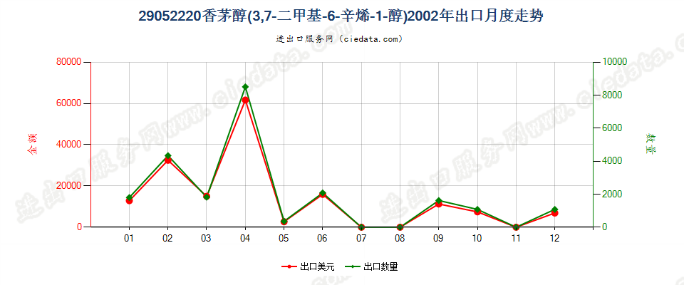 29052220香茅醇（3，7-二甲基-6-辛烯-1-醇）出口2002年月度走势图