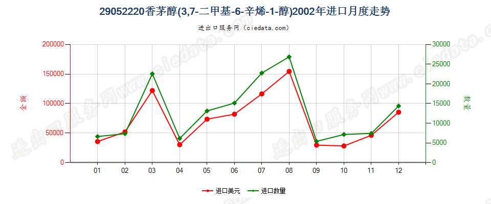 29052220香茅醇（3，7-二甲基-6-辛烯-1-醇）进口2002年月度走势图