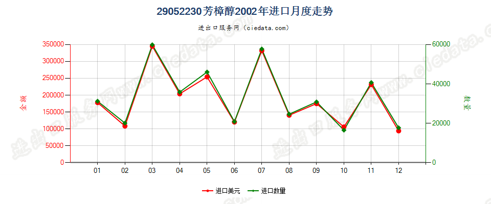 29052230芳樟醇进口2002年月度走势图