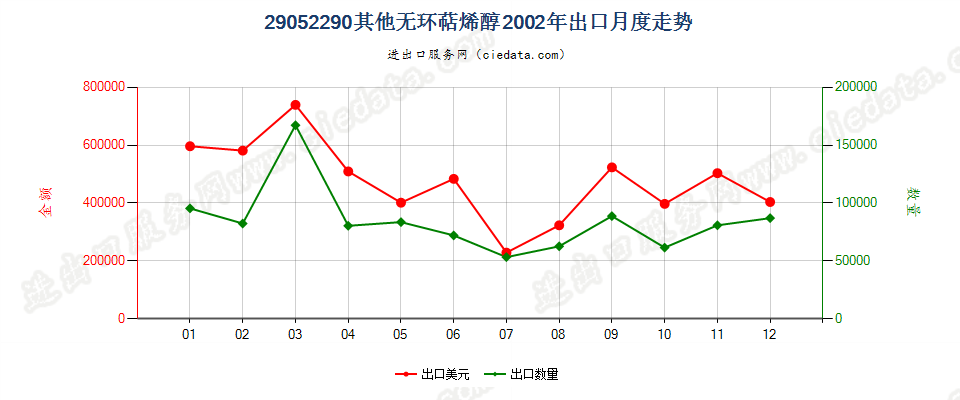 29052290其他无环萜烯醇出口2002年月度走势图